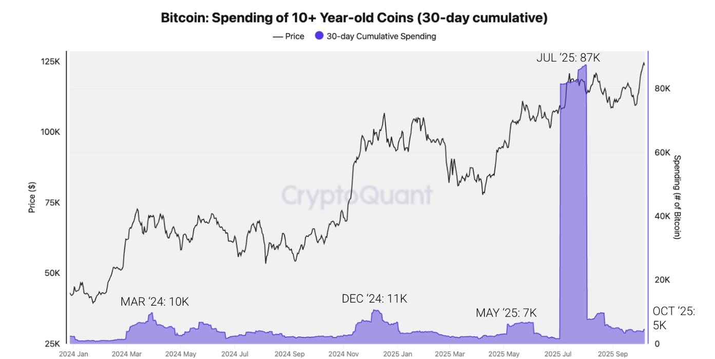 Bitcoin spending of 40+ year old coins (30-day cumulative) chart Source: CryptoQuant